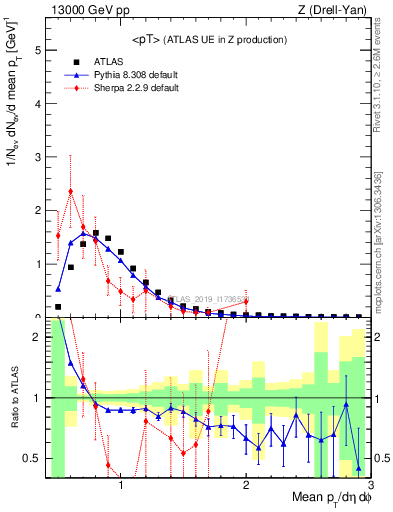 Plot of avgpt in 13000 GeV pp collisions