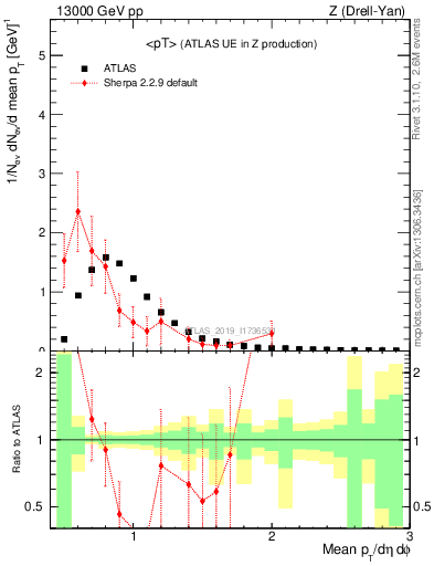 Plot of avgpt in 13000 GeV pp collisions