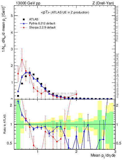 Plot of avgpt in 13000 GeV pp collisions