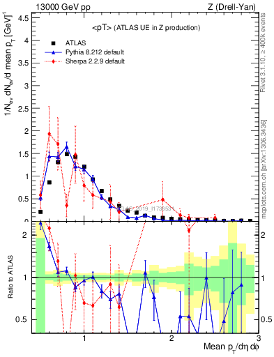 Plot of avgpt in 13000 GeV pp collisions