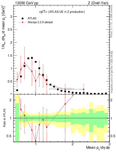 Plot of avgpt in 13000 GeV pp collisions
