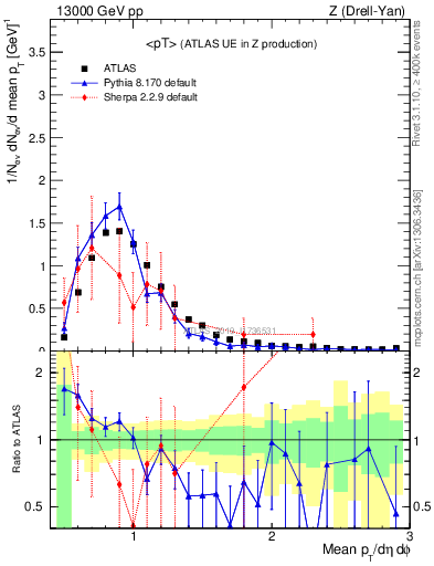 Plot of avgpt in 13000 GeV pp collisions