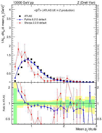 Plot of avgpt in 13000 GeV pp collisions