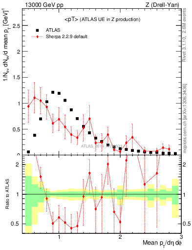 Plot of avgpt in 13000 GeV pp collisions