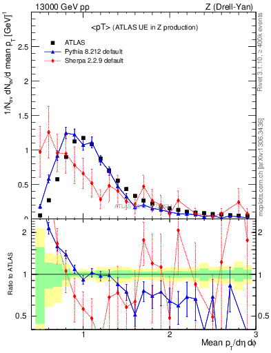 Plot of avgpt in 13000 GeV pp collisions