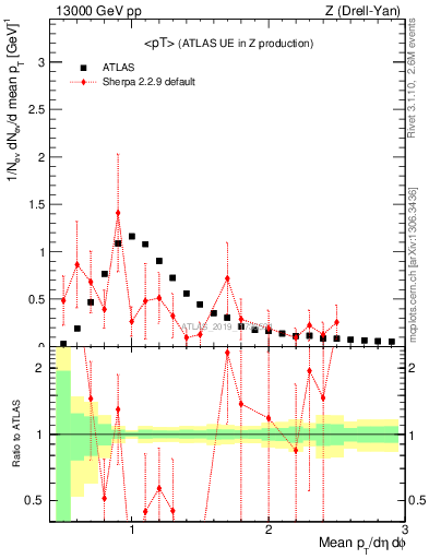 Plot of avgpt in 13000 GeV pp collisions
