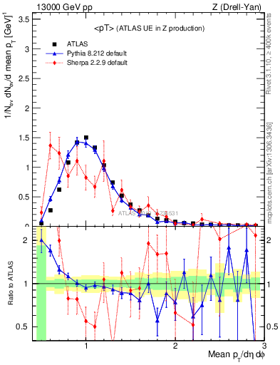 Plot of avgpt in 13000 GeV pp collisions