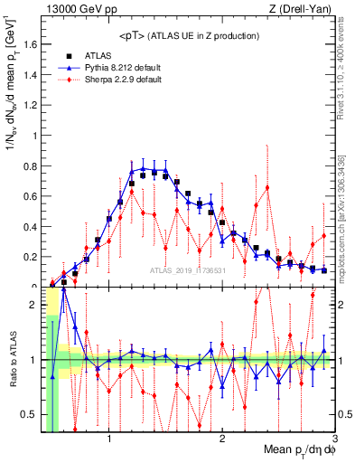 Plot of avgpt in 13000 GeV pp collisions