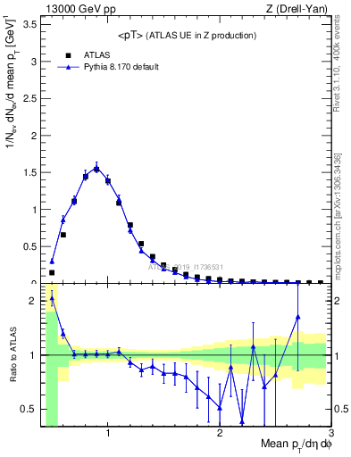 Plot of avgpt in 13000 GeV pp collisions