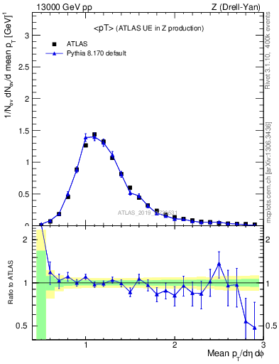 Plot of avgpt in 13000 GeV pp collisions