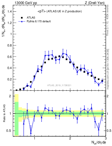 Plot of avgpt in 13000 GeV pp collisions