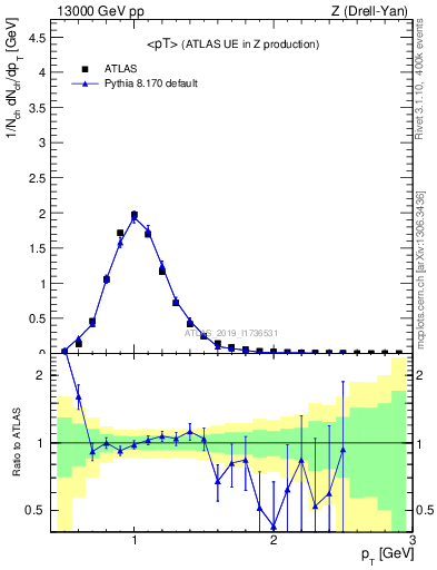 Plot of avgpt in 13000 GeV pp collisions