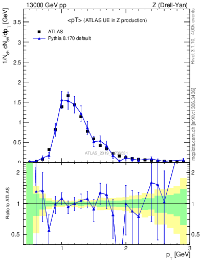 Plot of avgpt in 13000 GeV pp collisions