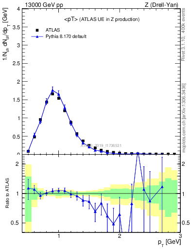 Plot of avgpt in 13000 GeV pp collisions