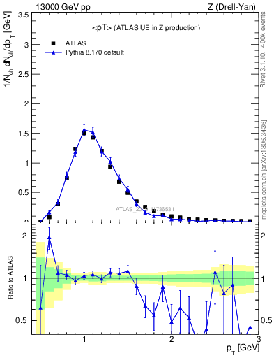 Plot of avgpt in 13000 GeV pp collisions