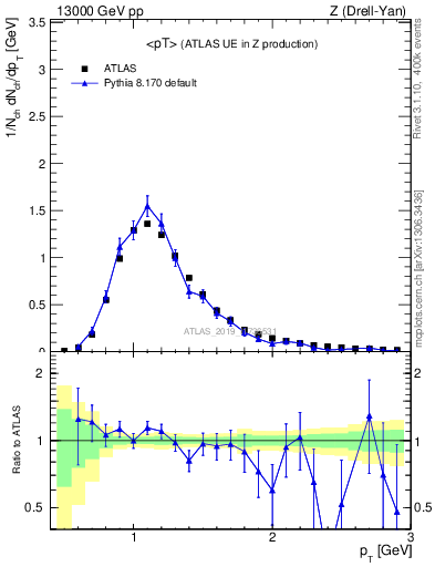 Plot of avgpt in 13000 GeV pp collisions