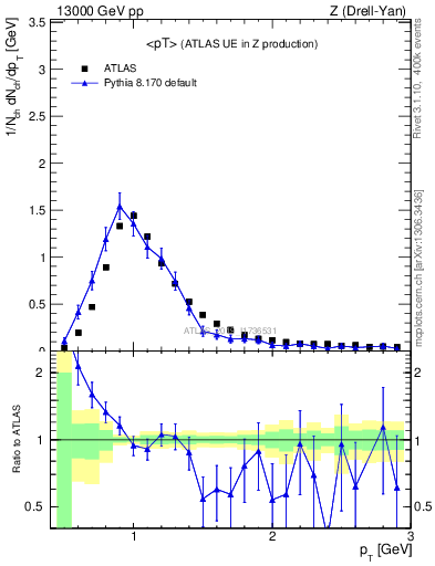 Plot of avgpt in 13000 GeV pp collisions