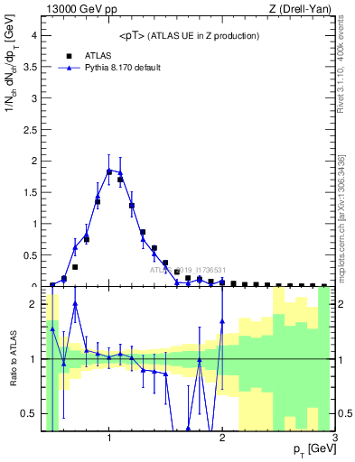 Plot of avgpt in 13000 GeV pp collisions