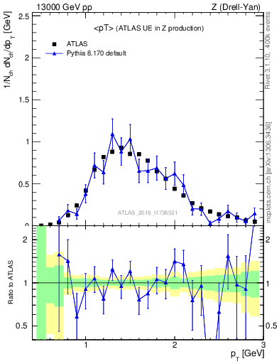 Plot of avgpt in 13000 GeV pp collisions