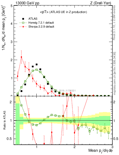 Plot of avgpt in 13000 GeV pp collisions