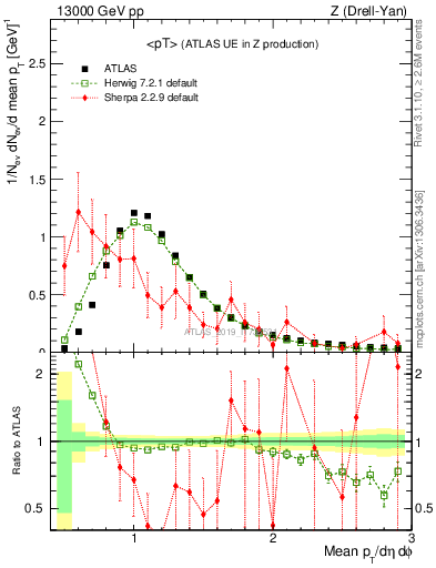 Plot of avgpt in 13000 GeV pp collisions