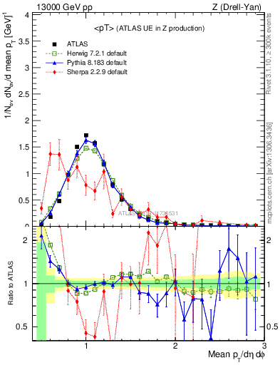 Plot of avgpt in 13000 GeV pp collisions