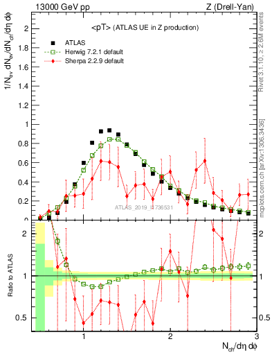 Plot of avgpt in 13000 GeV pp collisions