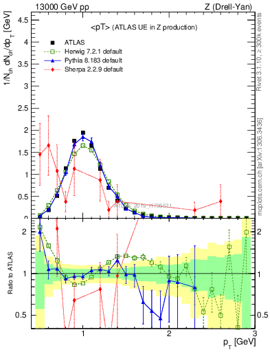 Plot of avgpt in 13000 GeV pp collisions