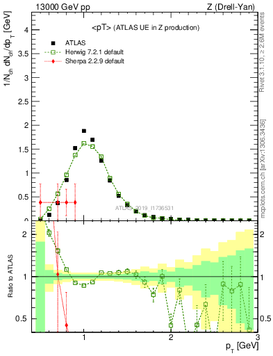 Plot of avgpt in 13000 GeV pp collisions