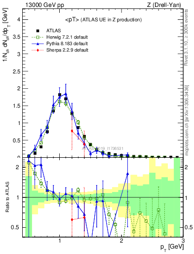 Plot of avgpt in 13000 GeV pp collisions