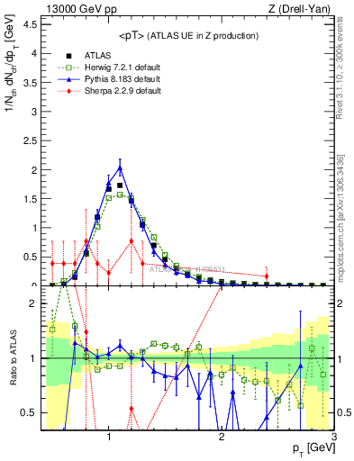 Plot of avgpt in 13000 GeV pp collisions
