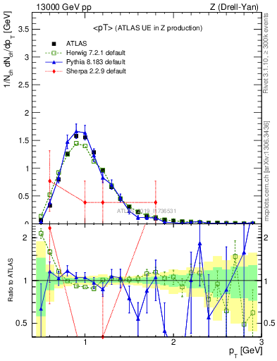 Plot of avgpt in 13000 GeV pp collisions