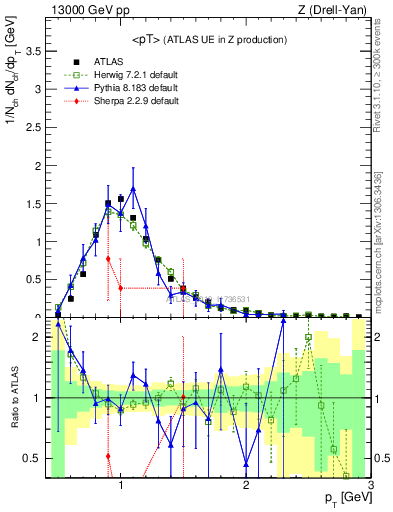 Plot of avgpt in 13000 GeV pp collisions