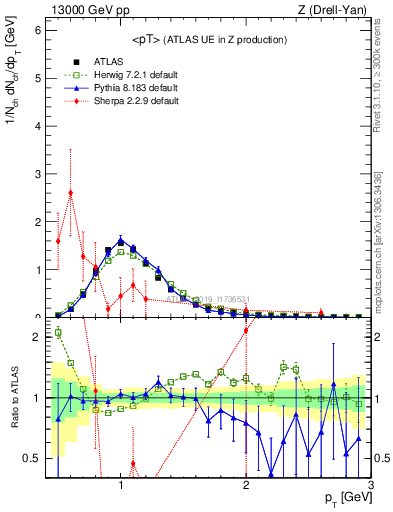 Plot of avgpt in 13000 GeV pp collisions