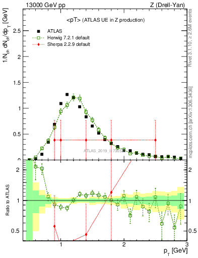 Plot of avgpt in 13000 GeV pp collisions