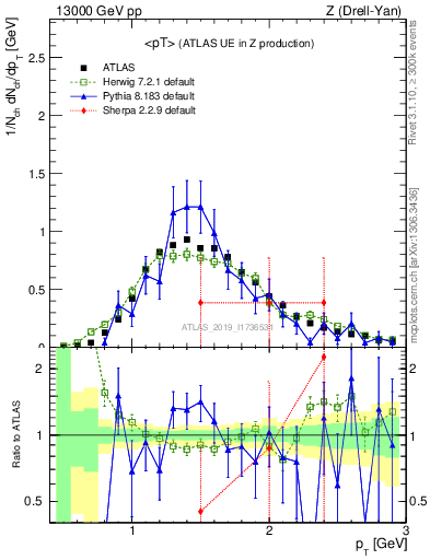 Plot of avgpt in 13000 GeV pp collisions