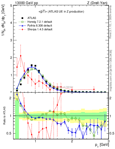 Plot of avgpt in 13000 GeV pp collisions