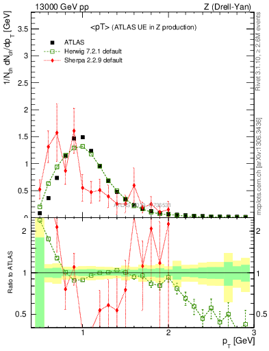 Plot of avgpt in 13000 GeV pp collisions