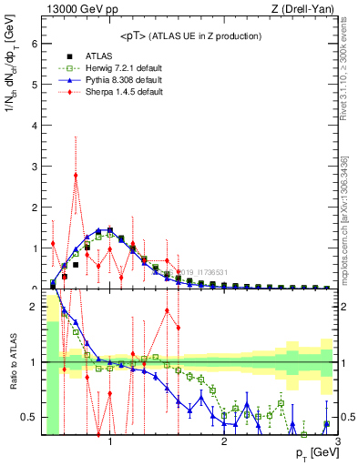 Plot of avgpt in 13000 GeV pp collisions