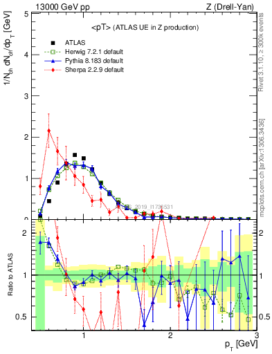 Plot of avgpt in 13000 GeV pp collisions