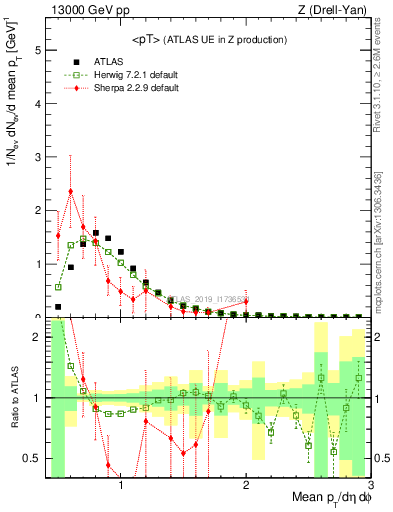 Plot of avgpt in 13000 GeV pp collisions