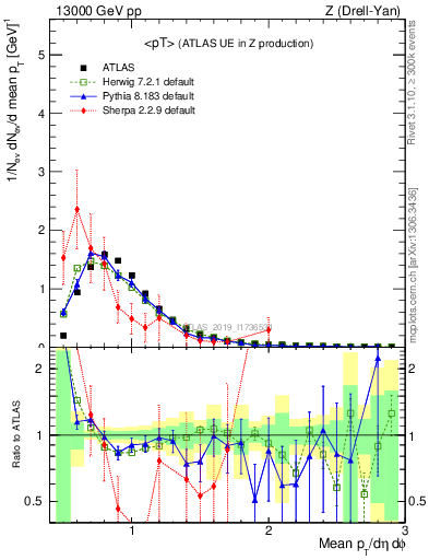 Plot of avgpt in 13000 GeV pp collisions