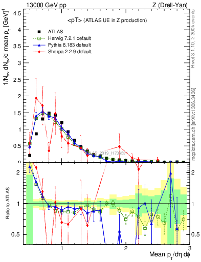Plot of avgpt in 13000 GeV pp collisions