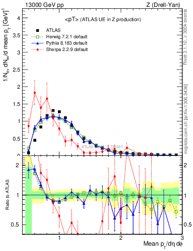 Plot of avgpt in 13000 GeV pp collisions