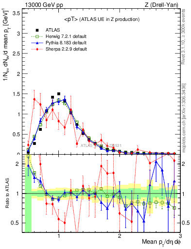 Plot of avgpt in 13000 GeV pp collisions