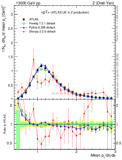 Plot of avgpt in 13000 GeV pp collisions