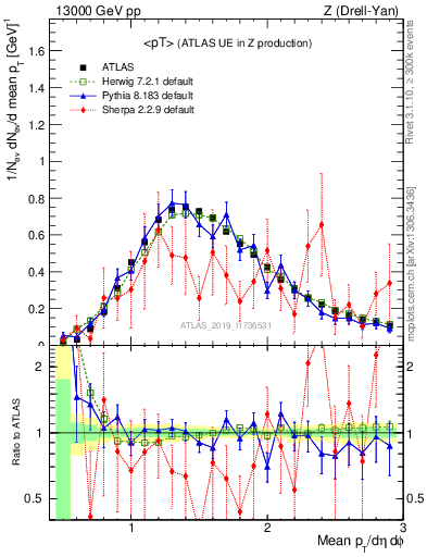 Plot of avgpt in 13000 GeV pp collisions