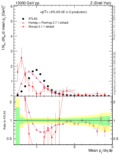 Plot of avgpt in 13000 GeV pp collisions