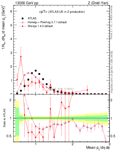 Plot of avgpt in 13000 GeV pp collisions