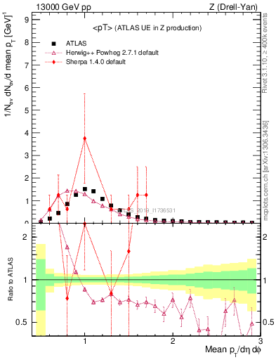 Plot of avgpt in 13000 GeV pp collisions